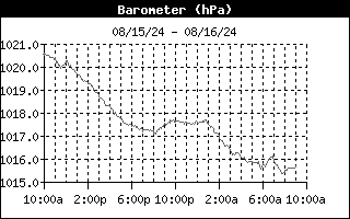 Barometer History