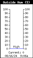 Outside Humidity