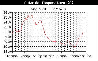Outside Temperature History