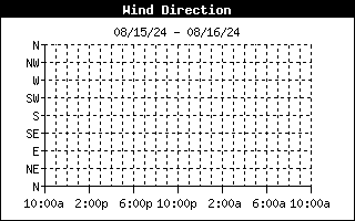 Wind Direction History